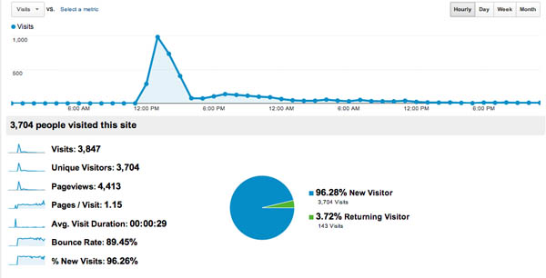 Total Visitors by hour